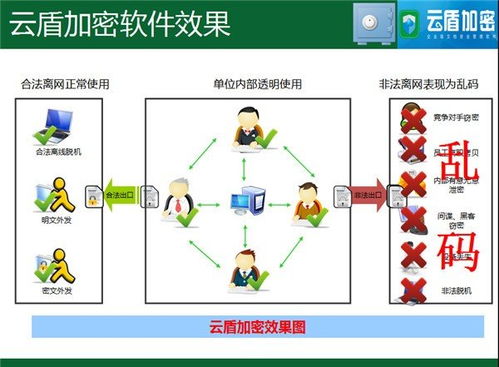 云盾加密軟件 構筑網絡安全新防線，引領信息安全軟件開發新趨勢